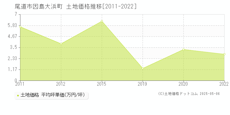 尾道市因島大浜町の土地価格推移グラフ 