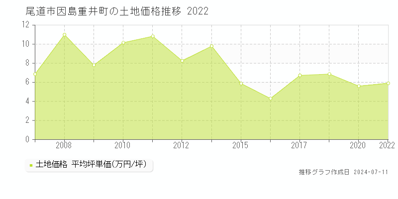 尾道市因島重井町の土地価格推移グラフ 
