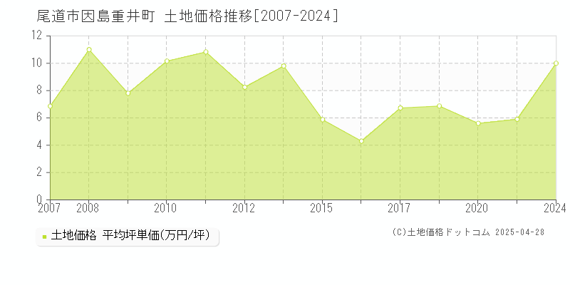 尾道市因島重井町の土地価格推移グラフ 