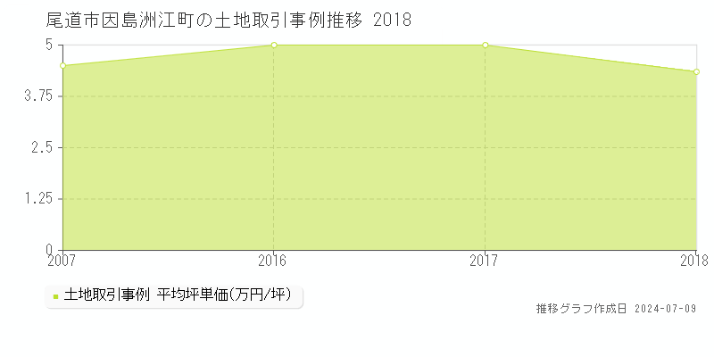尾道市因島洲江町の土地取引価格推移グラフ 