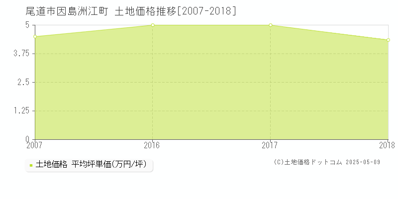 尾道市因島洲江町の土地取引価格推移グラフ 