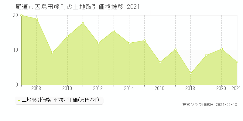 尾道市因島田熊町の土地価格推移グラフ 