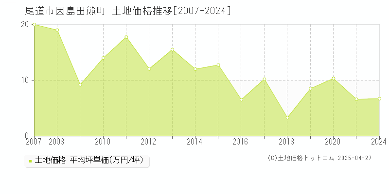 尾道市因島田熊町の土地価格推移グラフ 