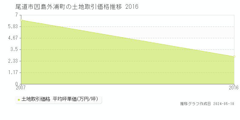 尾道市因島外浦町の土地取引価格推移グラフ 