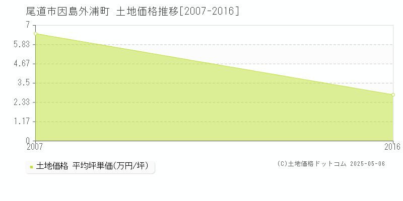 尾道市因島外浦町の土地価格推移グラフ 