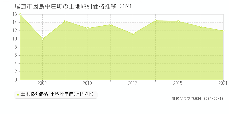 尾道市因島中庄町の土地価格推移グラフ 