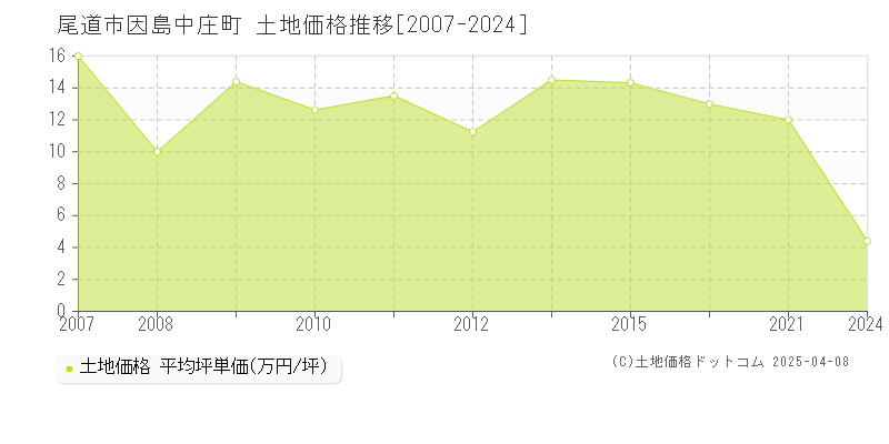 尾道市因島中庄町の土地価格推移グラフ 