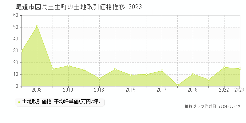 尾道市因島土生町の土地価格推移グラフ 