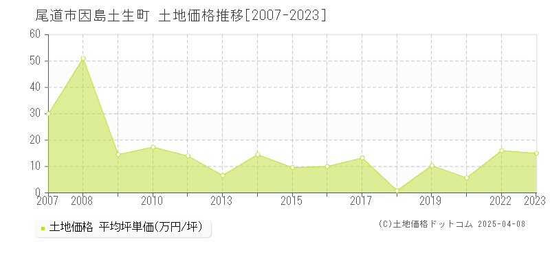 尾道市因島土生町の土地価格推移グラフ 