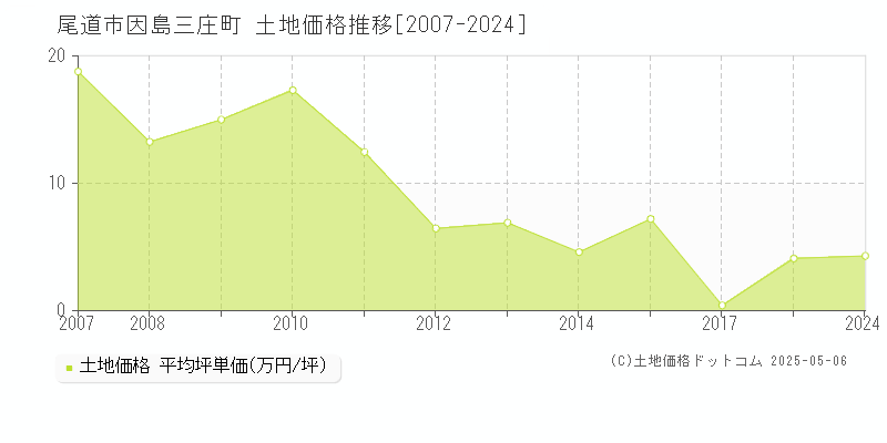 因島三庄町(尾道市)の土地価格推移グラフ(坪単価)[2007-2024年]