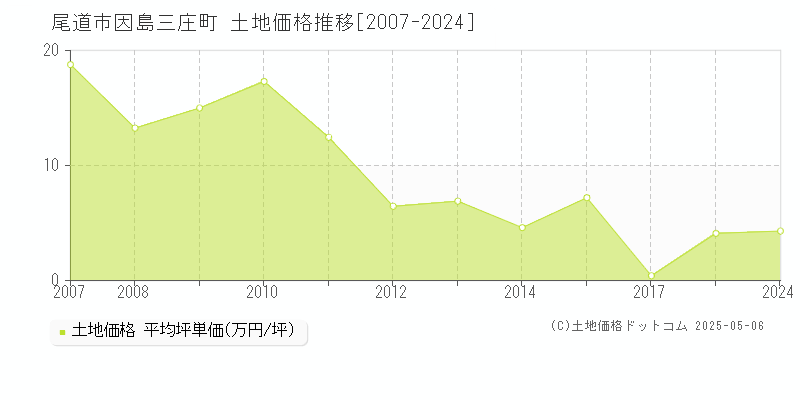 尾道市因島三庄町の土地価格推移グラフ 