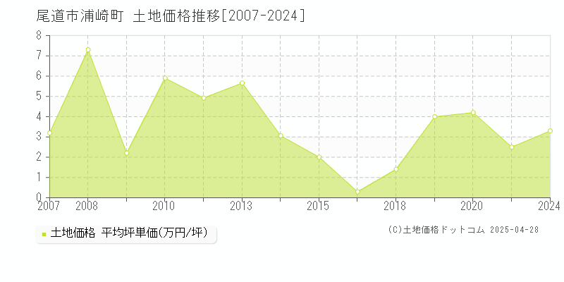 尾道市浦崎町の土地価格推移グラフ 