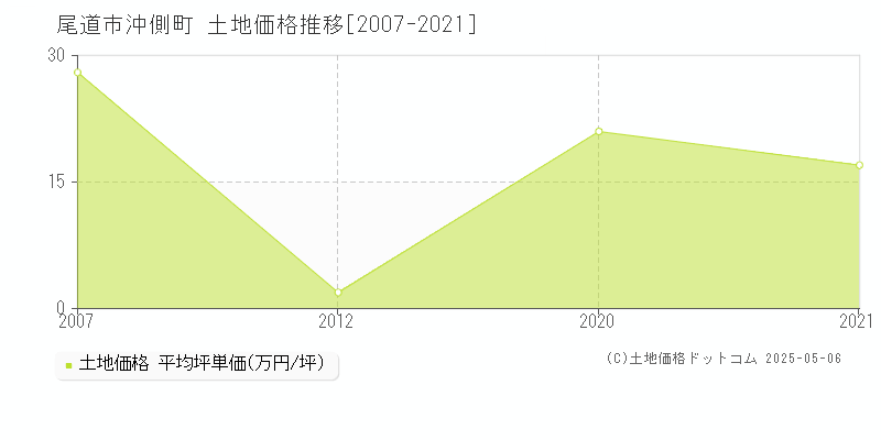 沖側町(尾道市)の土地価格推移グラフ(坪単価)[2007-2021年]