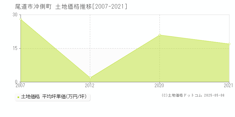 尾道市沖側町の土地価格推移グラフ 