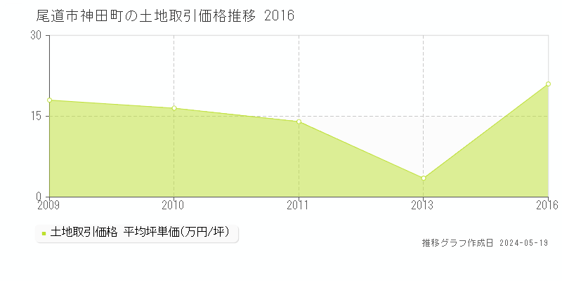 尾道市神田町の土地価格推移グラフ 