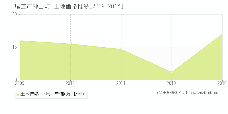 神田町(尾道市)の土地価格推移グラフ(坪単価)[2009-2016年]