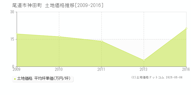 尾道市神田町の土地価格推移グラフ 