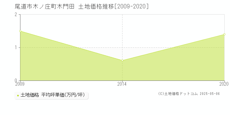 木ノ庄町木門田(尾道市)の土地価格推移グラフ(坪単価)[2009-2020年]