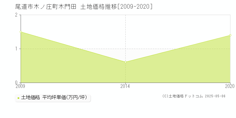 尾道市木ノ庄町木門田の土地取引価格推移グラフ 