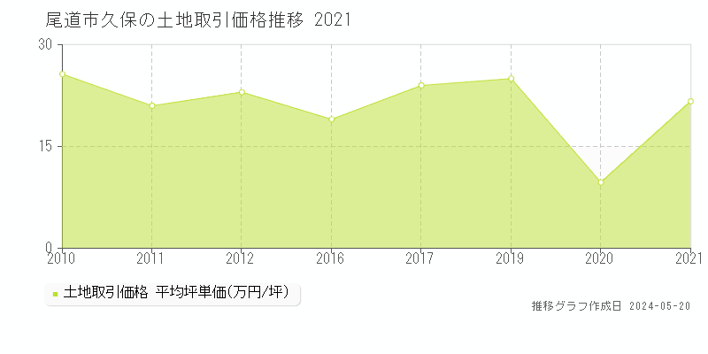 尾道市久保の土地価格推移グラフ 