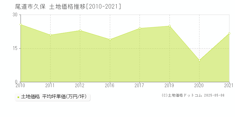 久保(尾道市)の土地価格推移グラフ(坪単価)[2010-2021年]