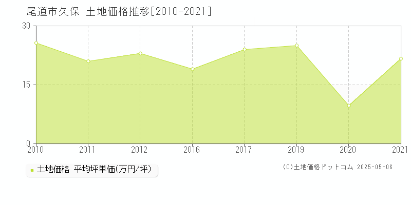 尾道市久保の土地価格推移グラフ 