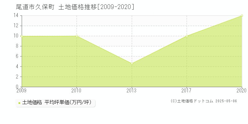 久保町(尾道市)の土地価格推移グラフ(坪単価)[2009-2020年]