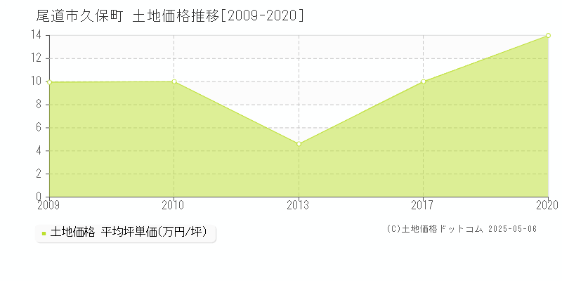 尾道市久保町の土地価格推移グラフ 