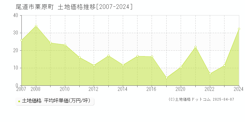 尾道市栗原町の土地価格推移グラフ 