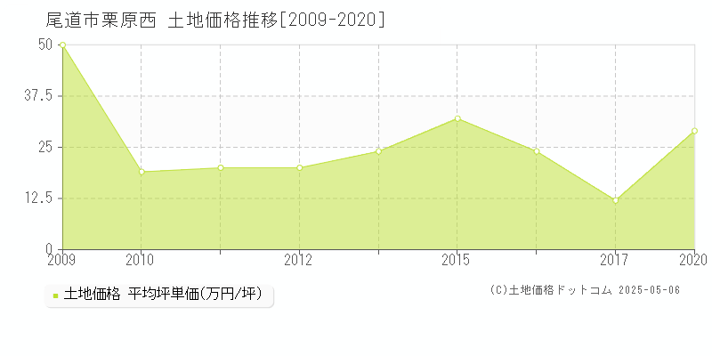 栗原西(尾道市)の土地価格推移グラフ(坪単価)[2009-2020年]