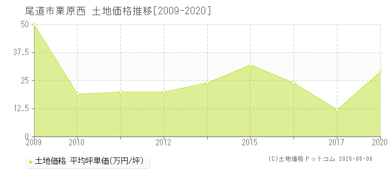 尾道市栗原西の土地価格推移グラフ 