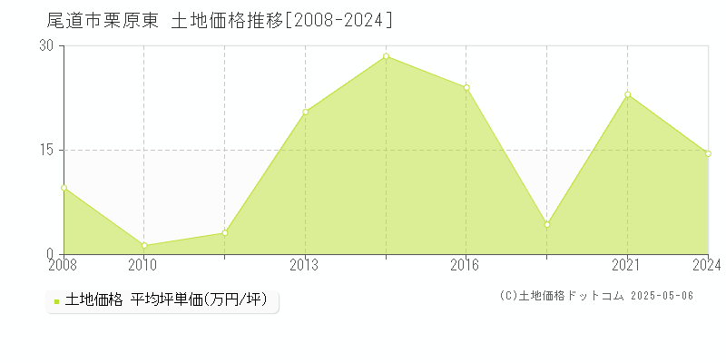 栗原東(尾道市)の土地価格推移グラフ(坪単価)[2008-2024年]