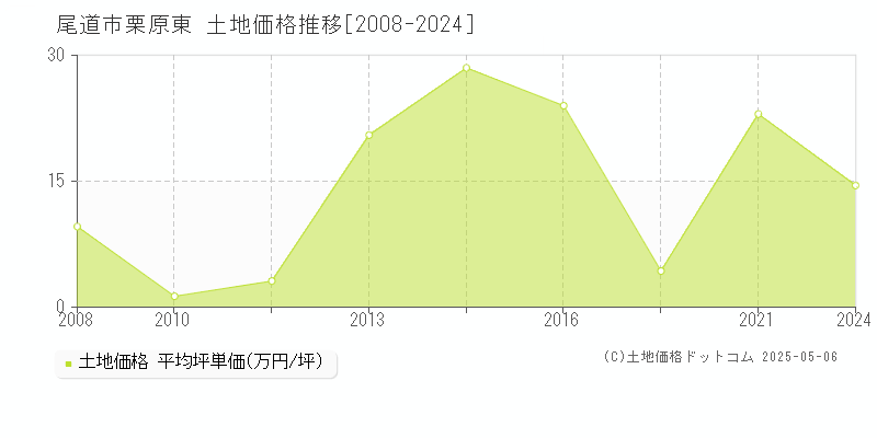 尾道市栗原東の土地価格推移グラフ 