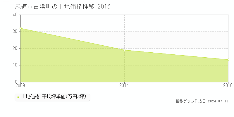 尾道市古浜町の土地取引価格推移グラフ 