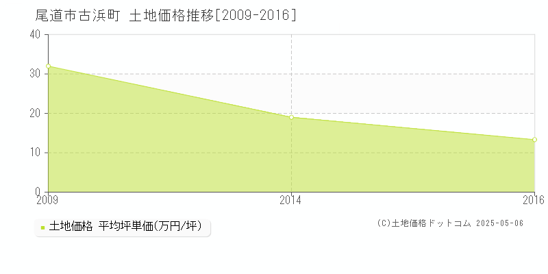 古浜町(尾道市)の土地価格推移グラフ(坪単価)[2009-2016年]