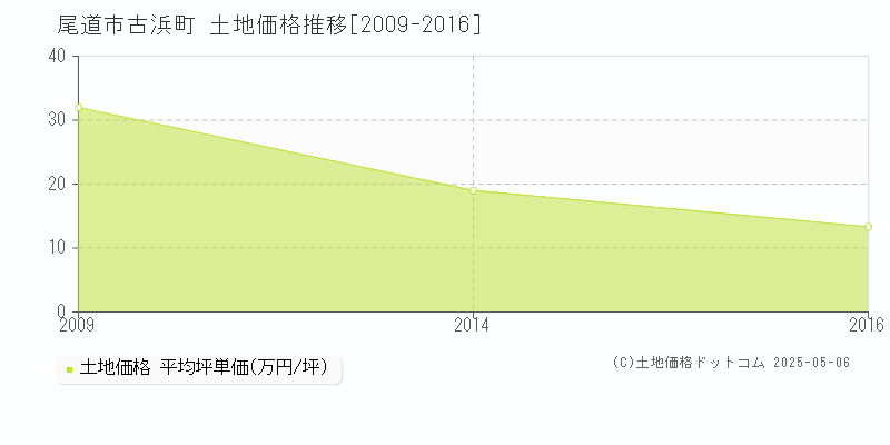 尾道市古浜町の土地価格推移グラフ 