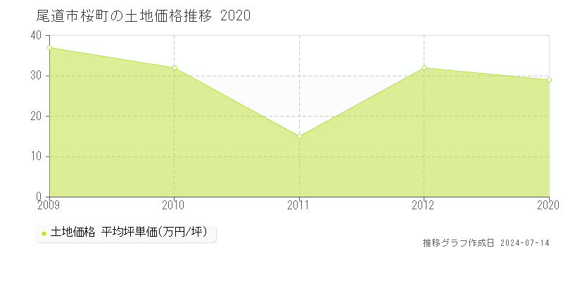 尾道市桜町の土地取引価格推移グラフ 
