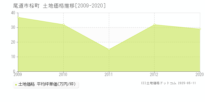 尾道市桜町の土地価格推移グラフ 