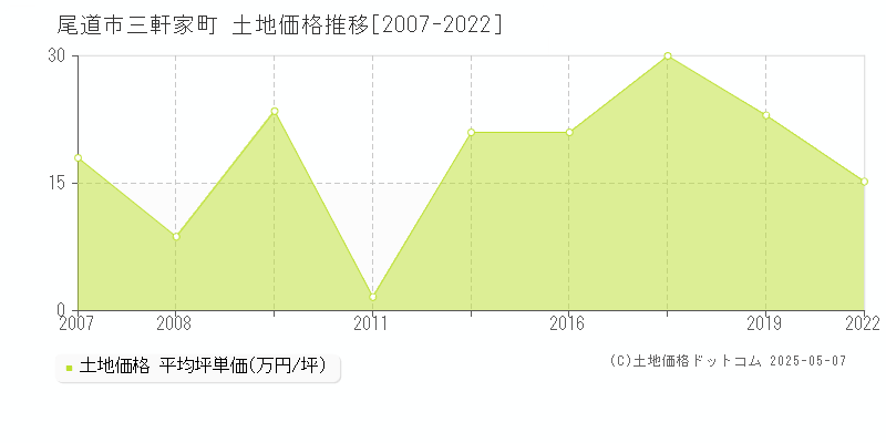 三軒家町(尾道市)の土地価格推移グラフ(坪単価)[2007-2022年]