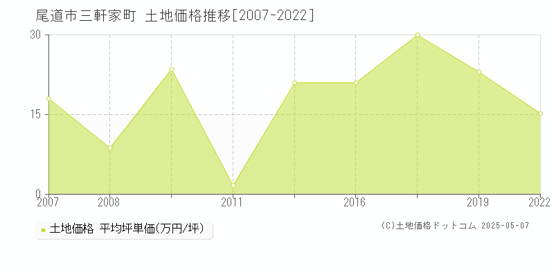 尾道市三軒家町の土地価格推移グラフ 