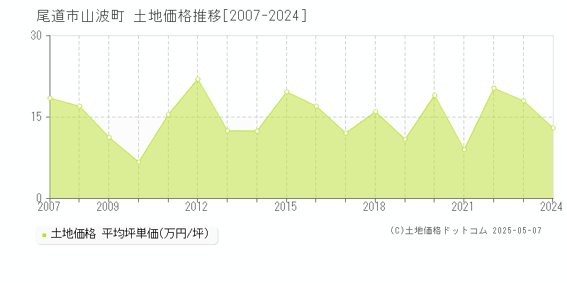 山波町(尾道市)の土地価格推移グラフ(坪単価)[2007-2024年]
