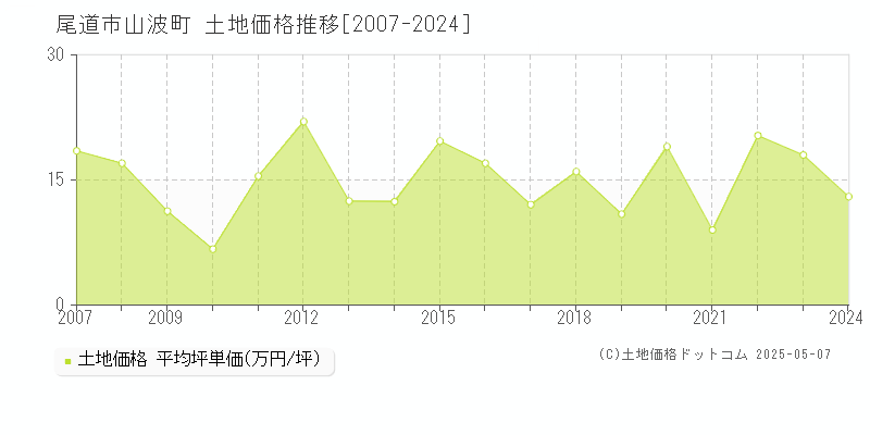 尾道市山波町の土地価格推移グラフ 