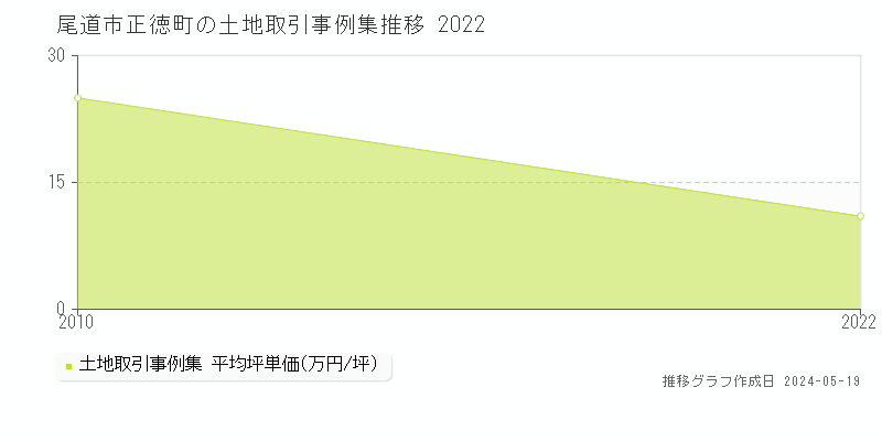 尾道市正徳町の土地取引価格推移グラフ 