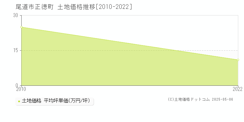 尾道市正徳町の土地価格推移グラフ 