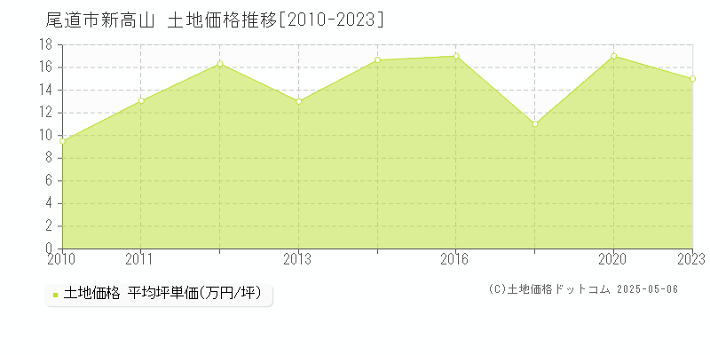 新高山(尾道市)の土地価格推移グラフ(坪単価)[2010-2023年]