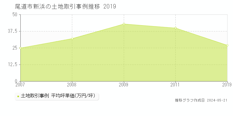 尾道市新浜の土地取引価格推移グラフ 