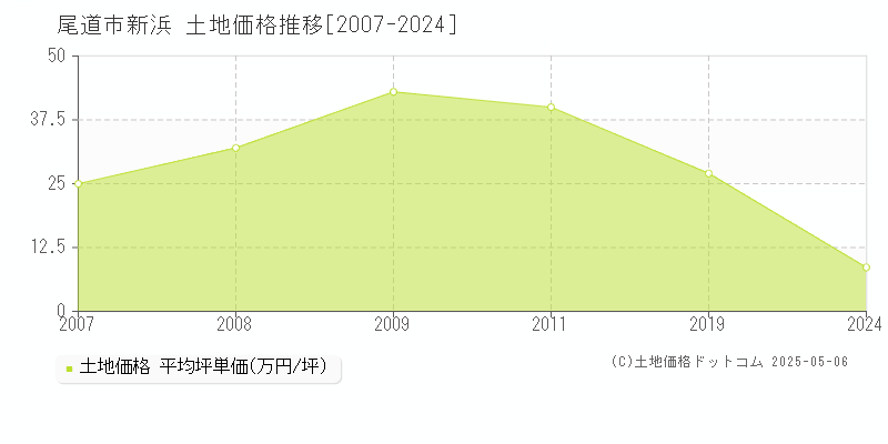 新浜(尾道市)の土地価格推移グラフ(坪単価)[2007-2024年]