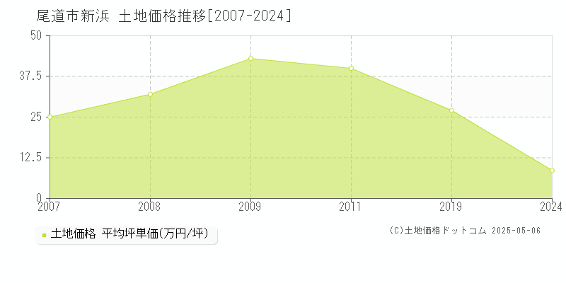 尾道市新浜の土地取引価格推移グラフ 