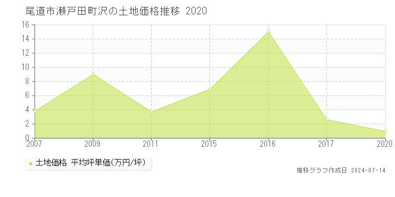 尾道市瀬戸田町沢の土地価格推移グラフ 