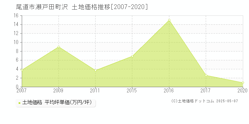 瀬戸田町沢(尾道市)の土地価格推移グラフ(坪単価)[2007-2020年]